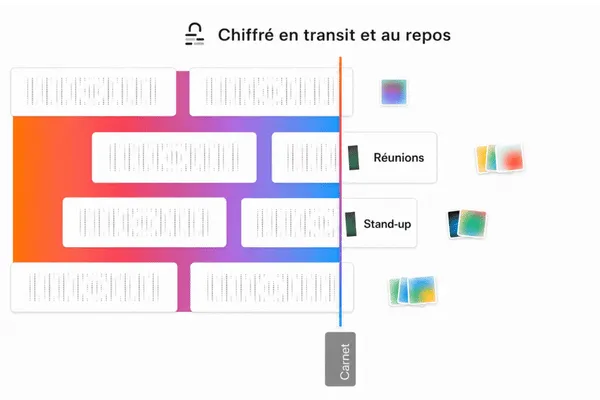 Schéma du chiffrement de Carnet : conversations chiffrées en transit et au repos